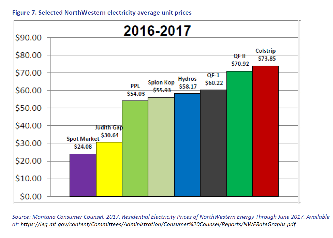 NorthWest Energy pricing graph